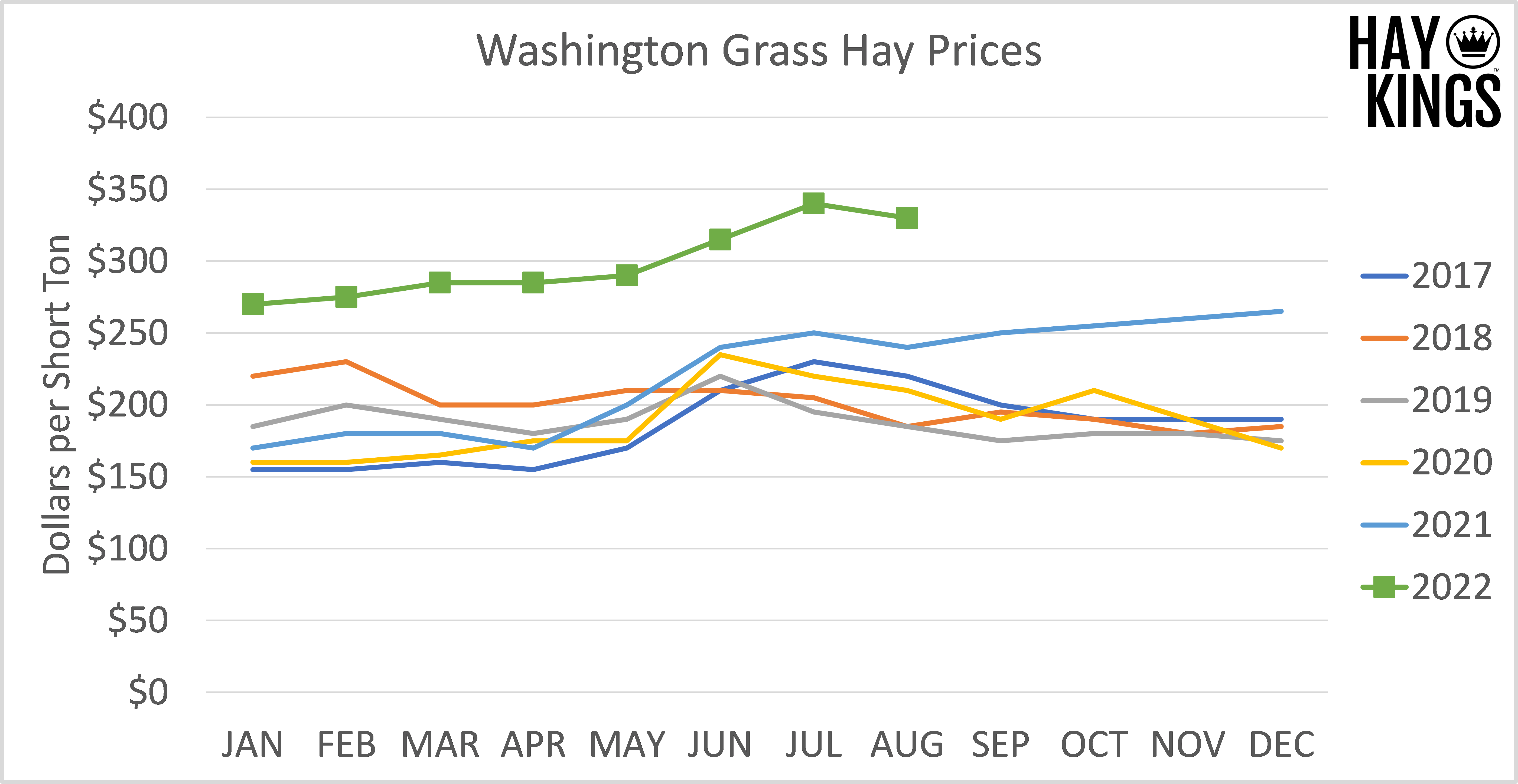 Hay Kings Weekly Update - Falling Container Rates