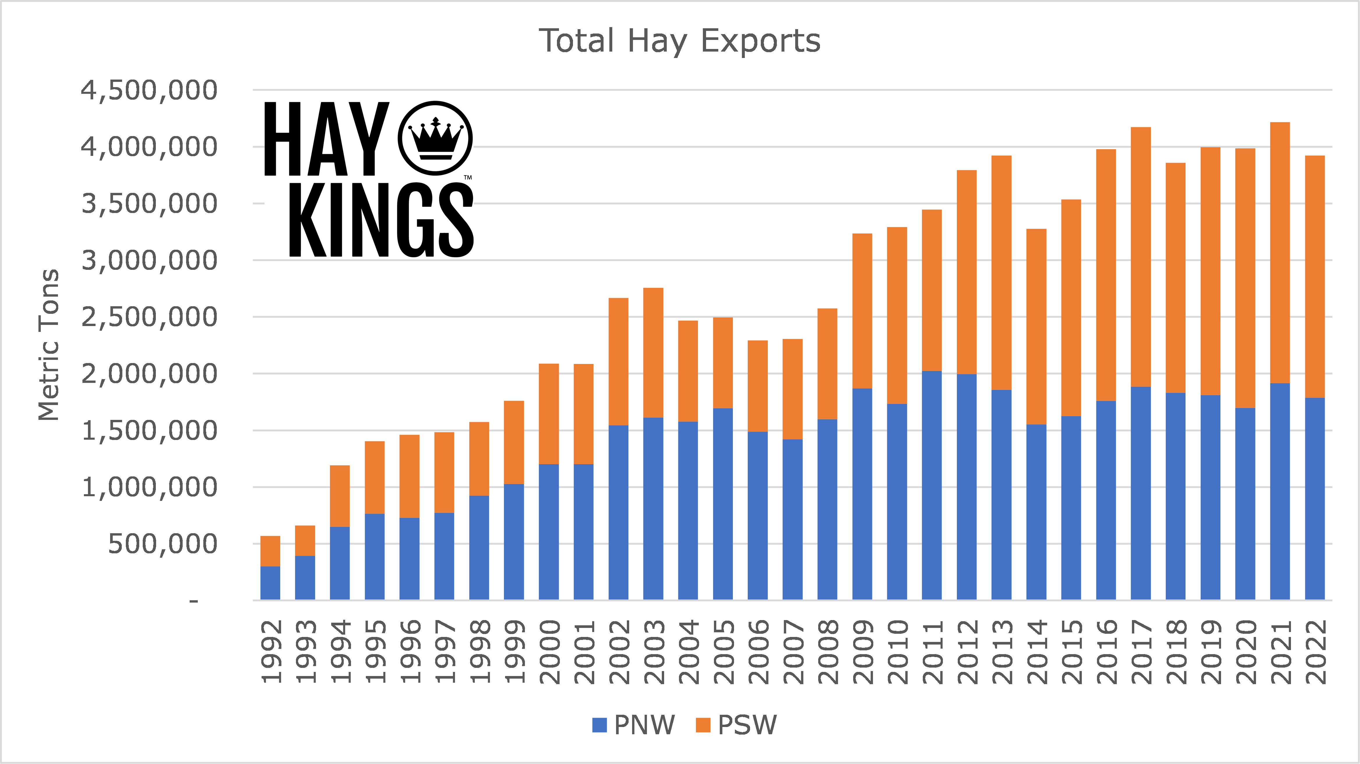2022 Hay Exports, Lower