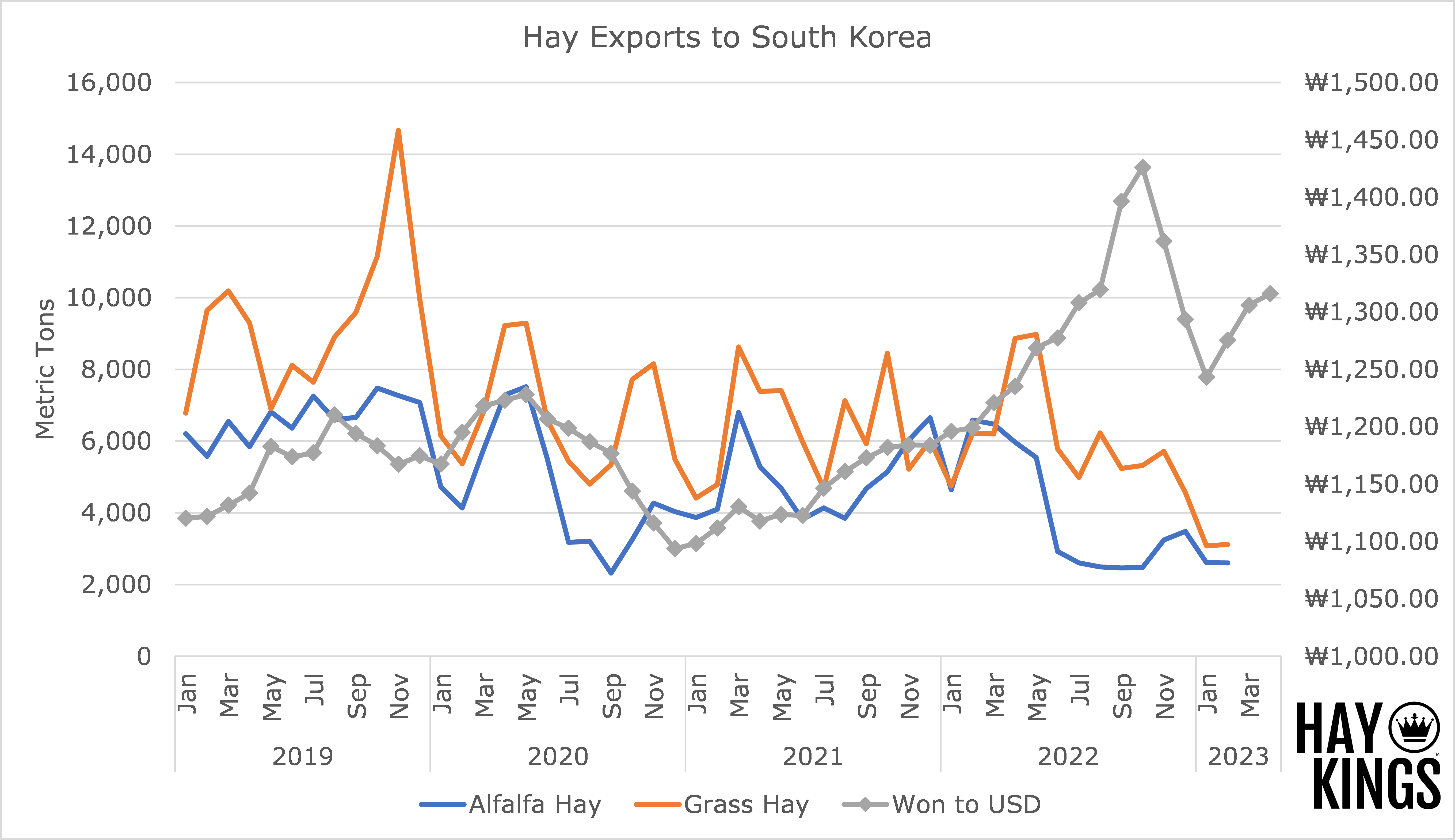 Hay Exports to South Korea - USDA Misses the Mark