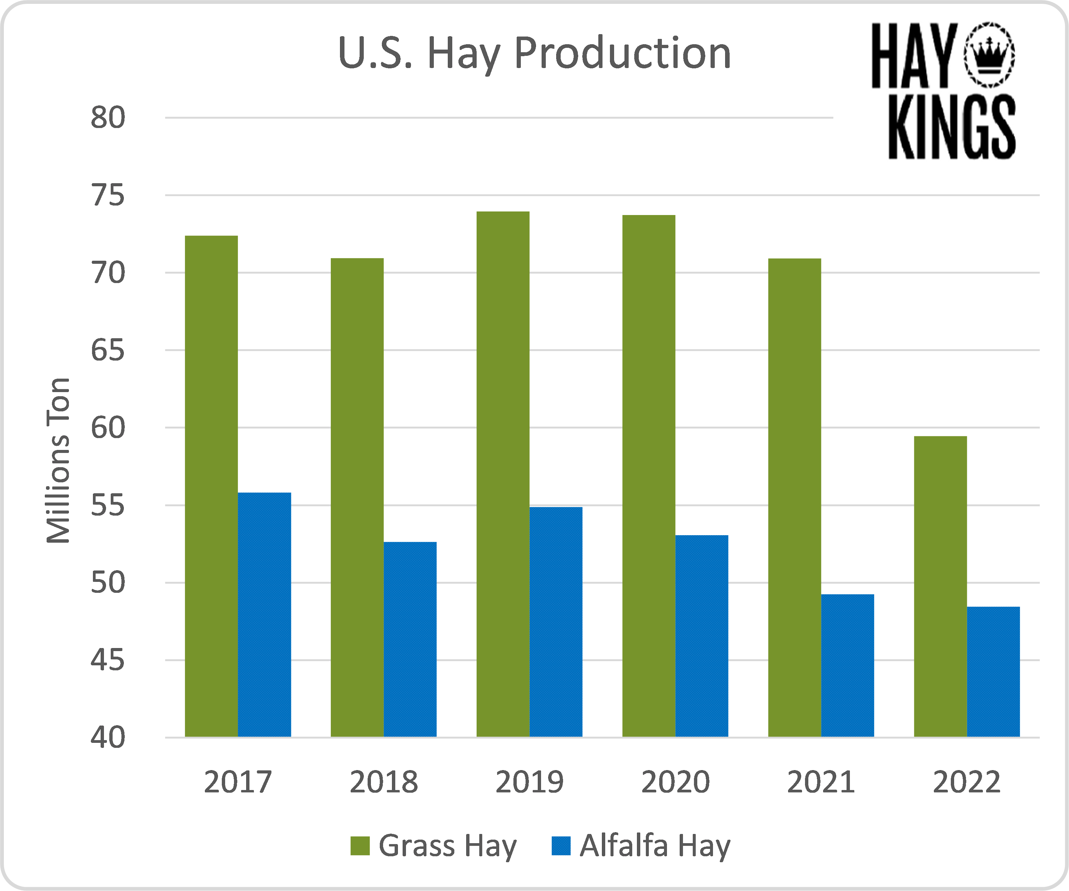 U.S. Hay Production Lower in 2022