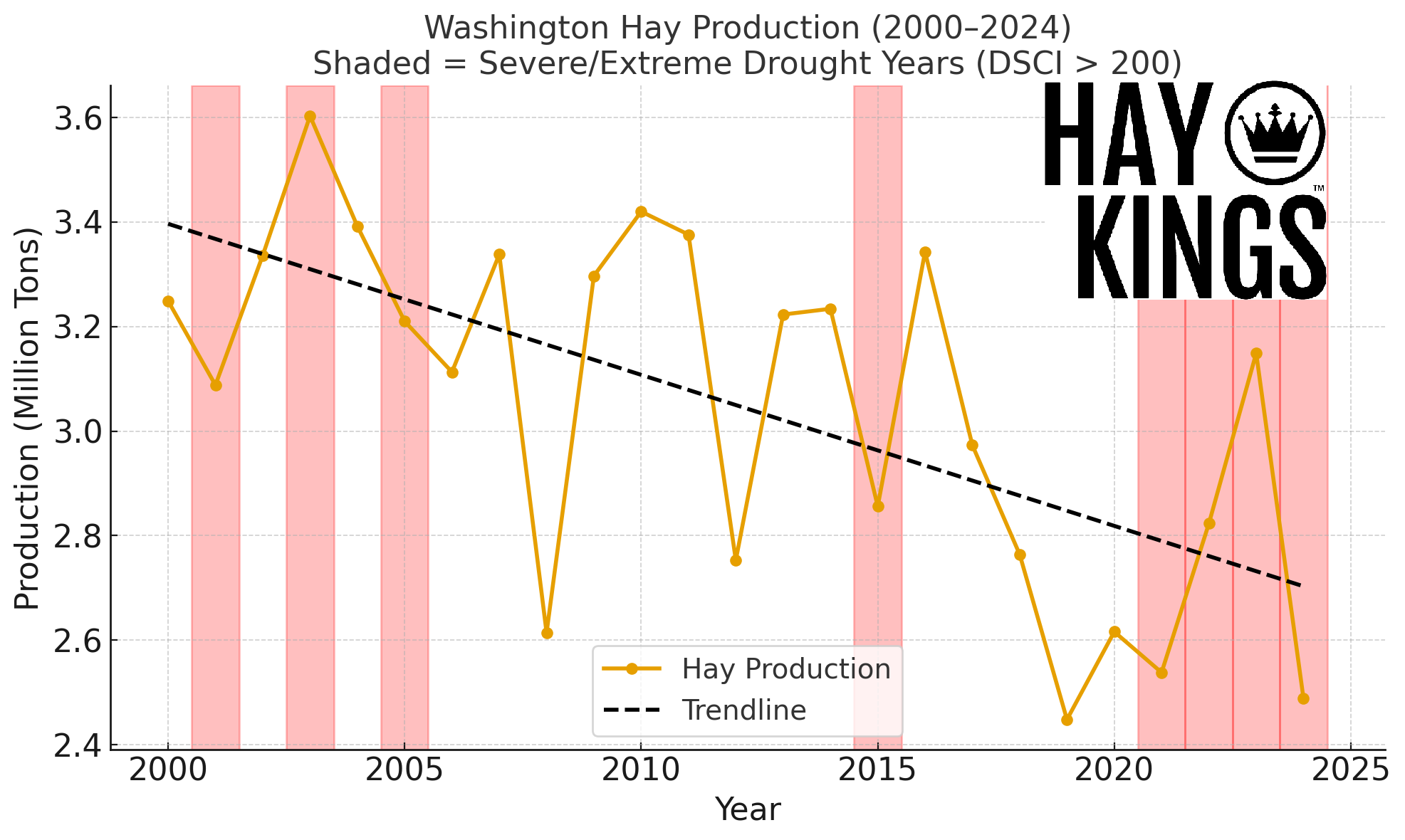Washington Hay Production Decline: Drought, Strong Dollar, and Shifting Markets (2000–2024)