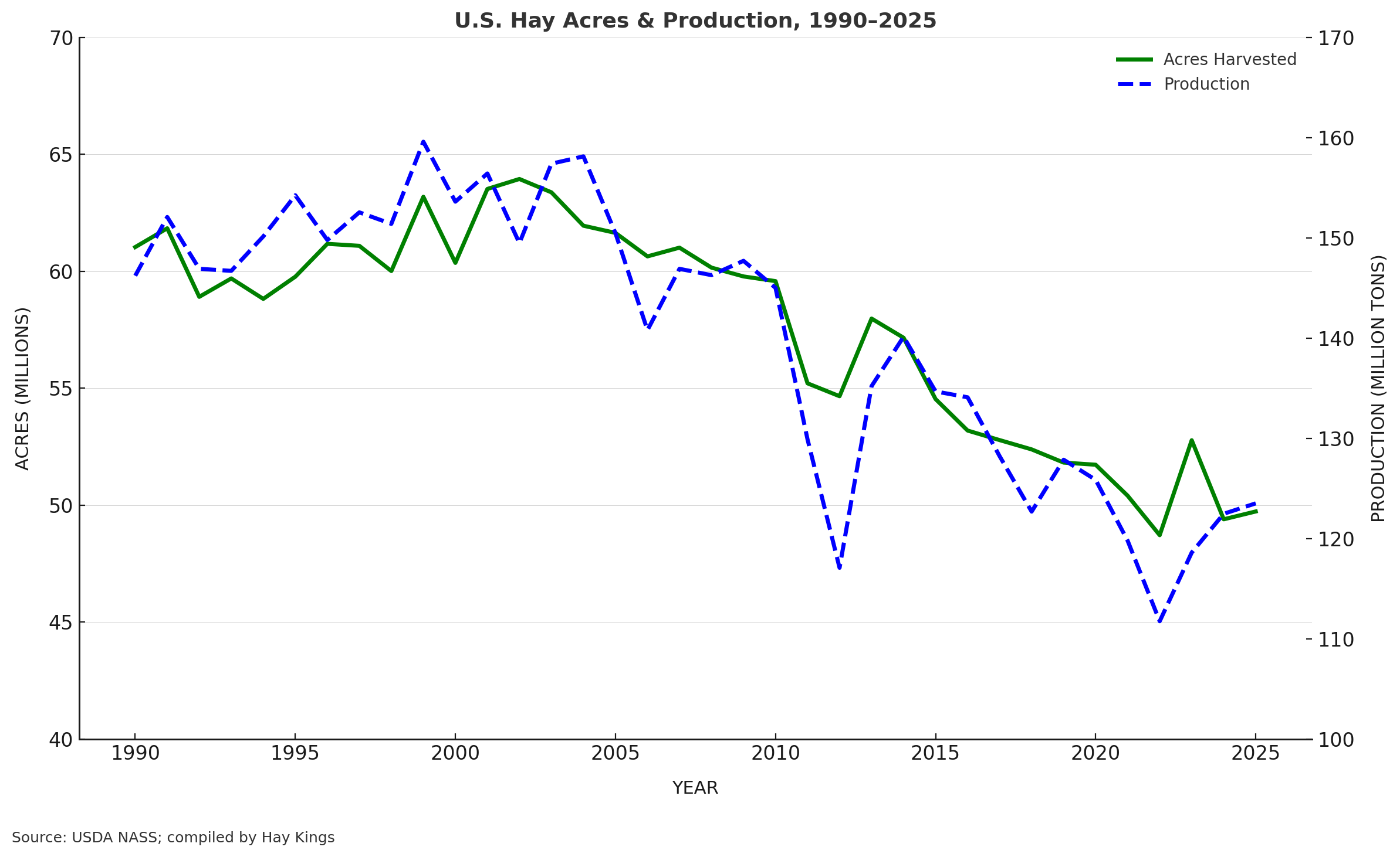 Hay Growers Got the Worst of Both Worlds