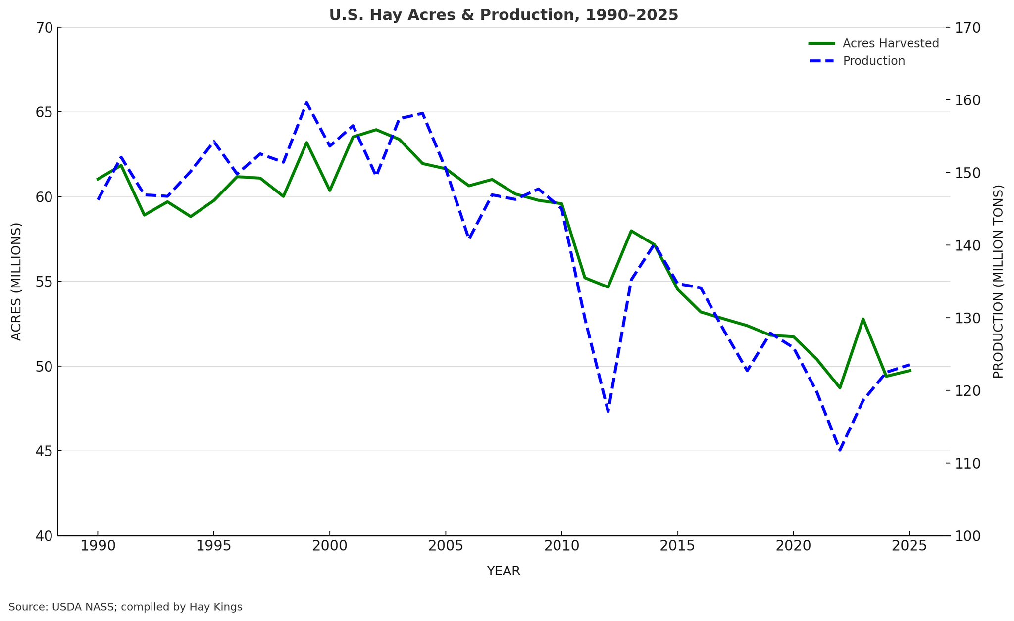 Hay Growers Got the Worst of Both Worlds